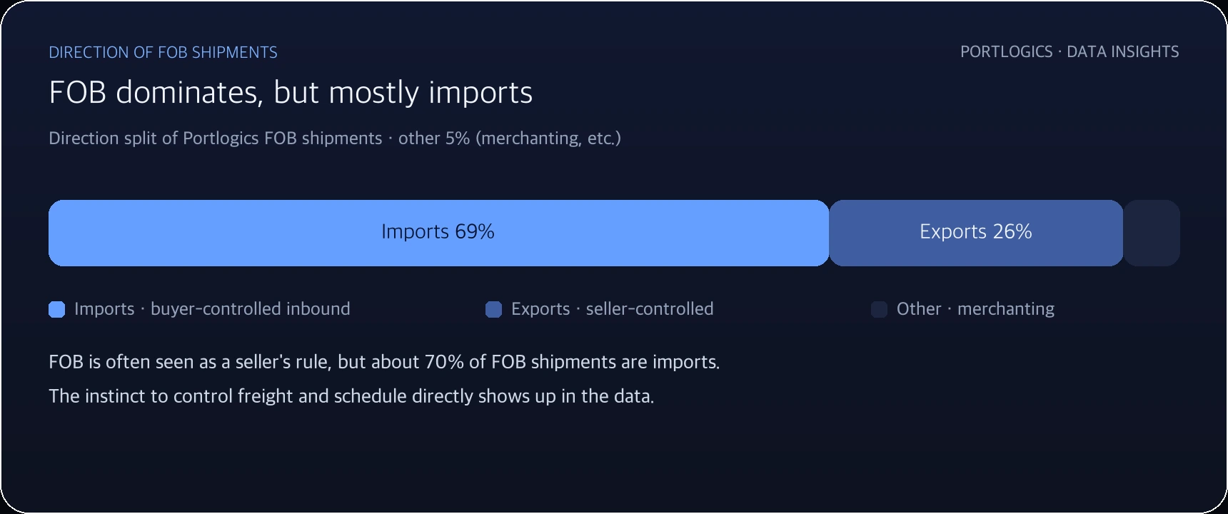 Direction split of FOB shipments: imports 69%, exports 26%, other 5%