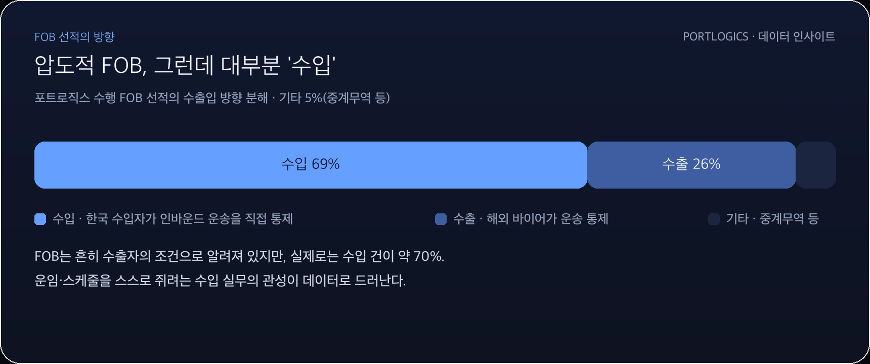 FOB 선적의 수출입 방향 분해: 수입 69%, 수출 26%, 기타 5%