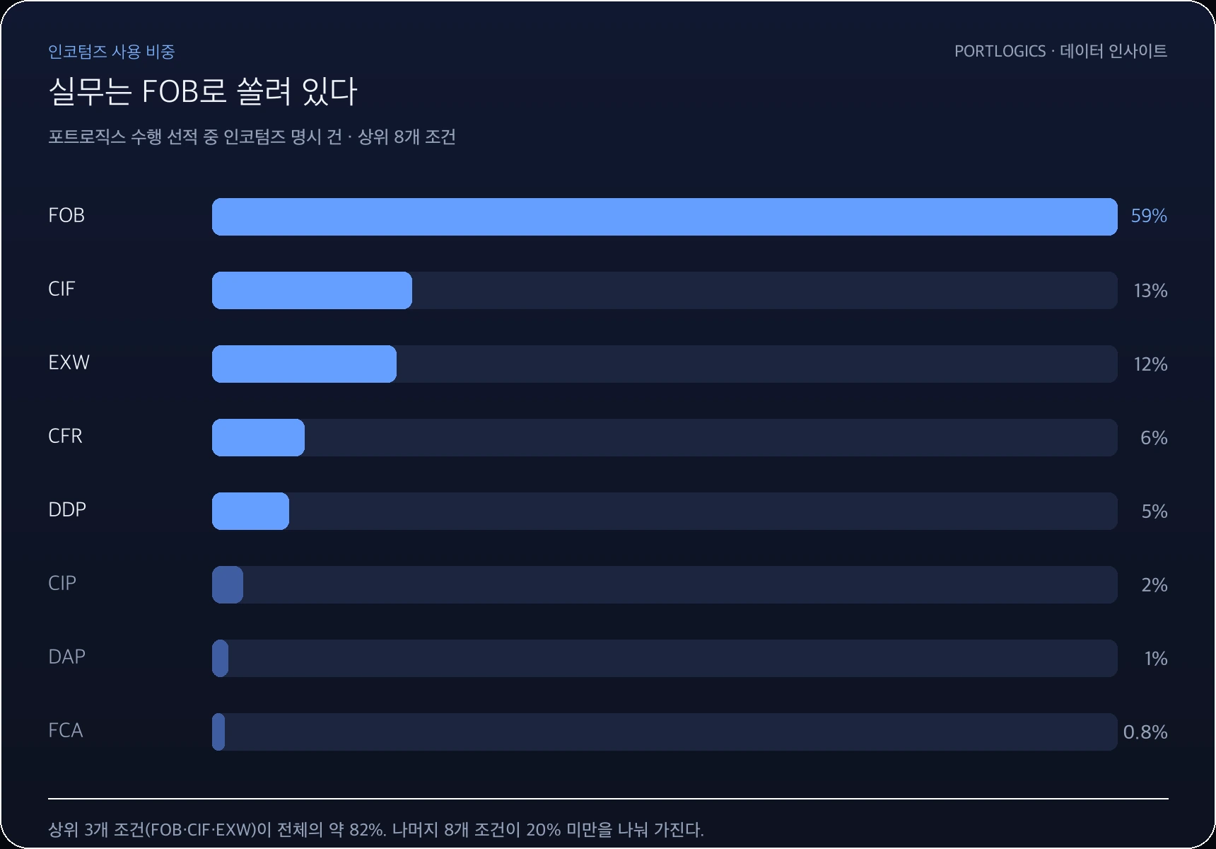 인코텀즈별 사용 비중 막대그래프: FOB 59%, CIF 13%, EXW 12%, CFR 6%, DDP 5%, CIP 2%, DAP 1%, FCA 0.8%